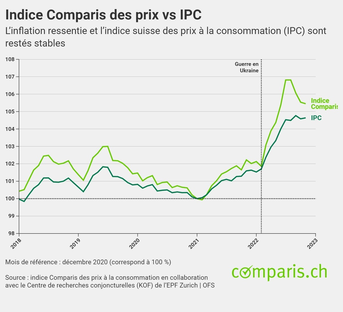 Communiqué de presse : L’inflation renchérit nos petits déjeuners