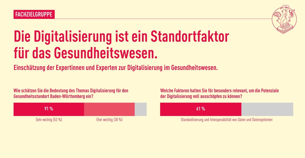 Umfrage zum Gesundheitsstandort Baden-Württemberg zeigt Bedeutung von Digitalisierung und Gewinnung von Fachkräften im Gesundheitsbereich