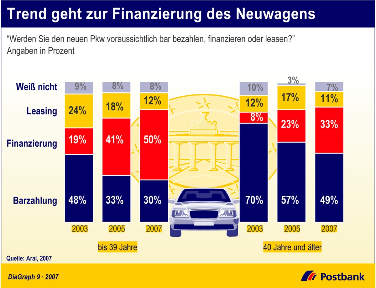 Trend geht zur Finanzierung des Neuwagens