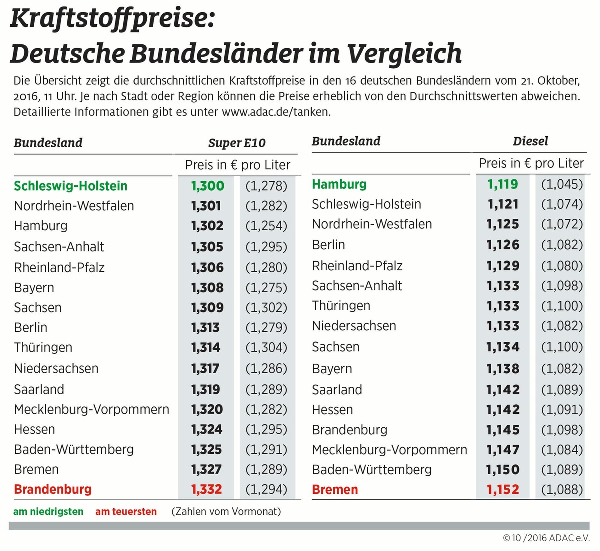 ADAC: Kraftstoffe im Norden am günstigsten / E10 in Brandenburg über drei Cent teurer als in Schleswig-Holstein