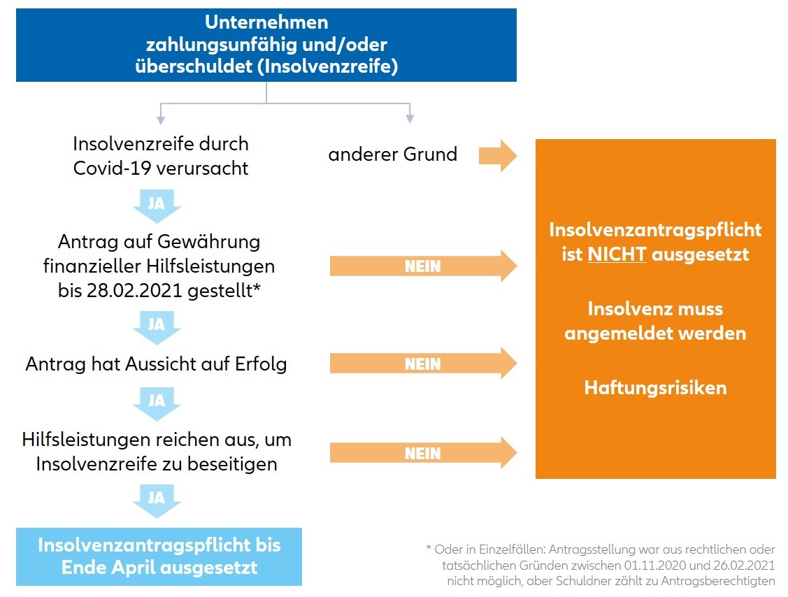 Insolvenzen 2021: Licht und Schatten - leichter Anstieg von niedrigem Niveau erwartet