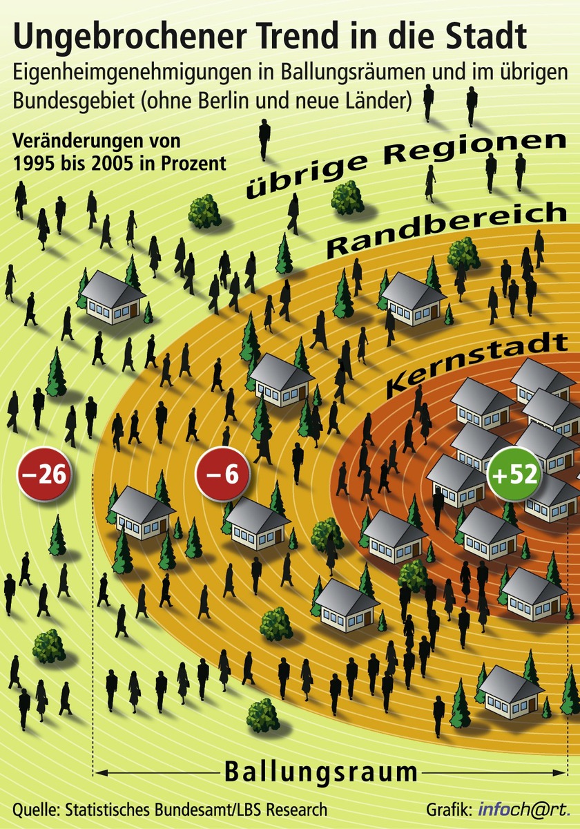 Eigenheimbau konzentriert sich auf die Städte