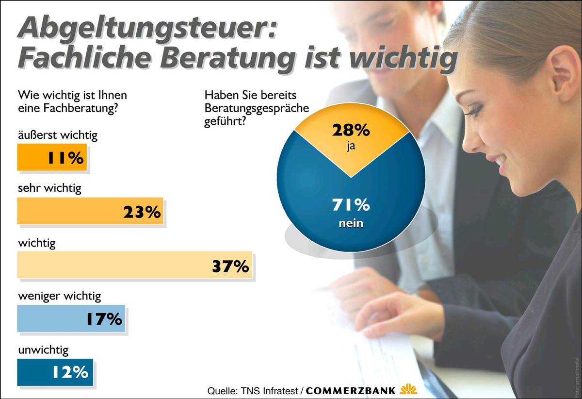 Commerzbank-Studie: Wertpapierbesitzer sehen die Abgeltungsteuer negativ Bei gut jedem Zweiten beeinflusst sie Kaufentscheidung von Wertpapieren