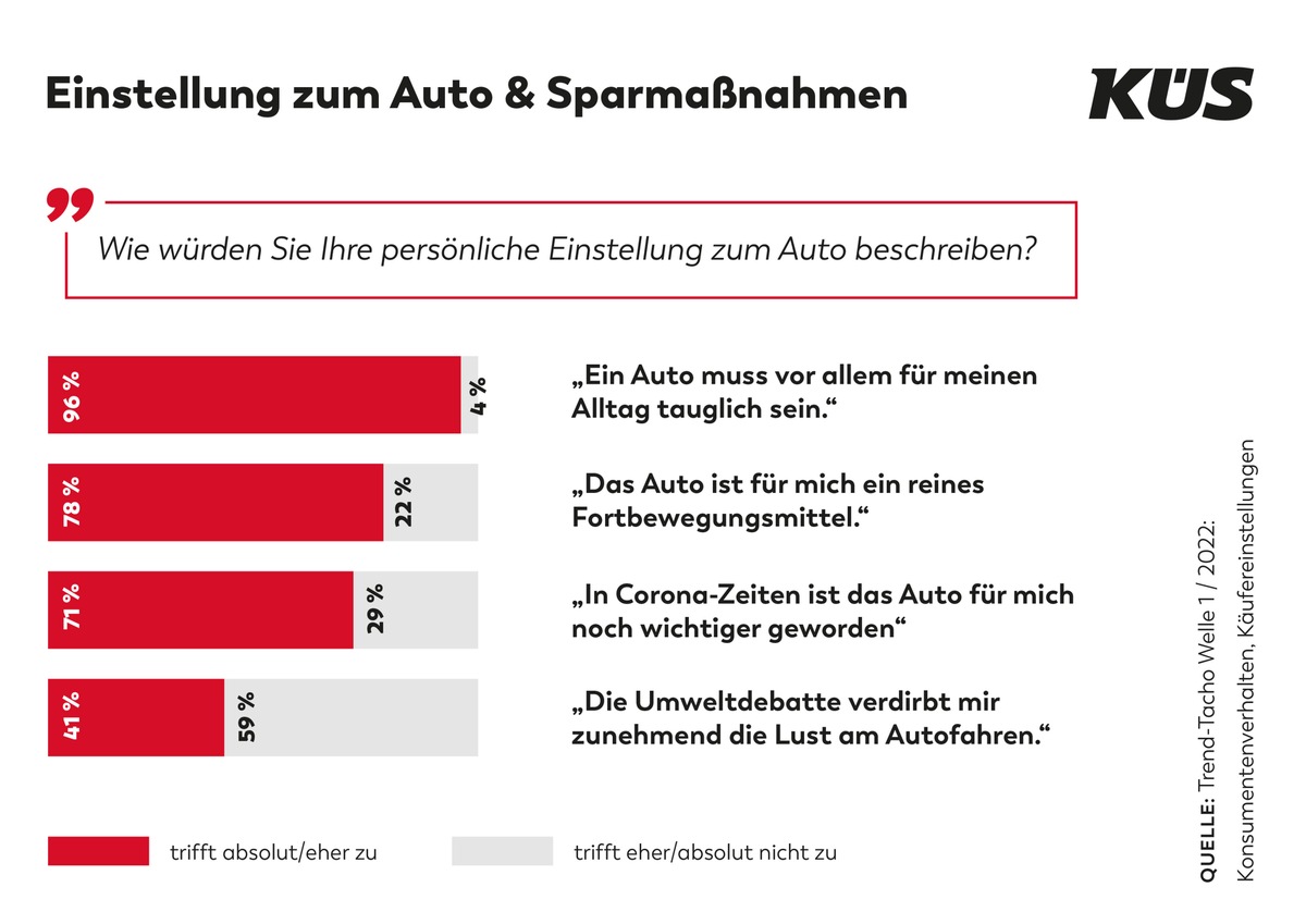 KÜS: Wird jetzt gespart? Wie stehen die Deutschen zum Auto? - Der Trend-Tacho hat nachgefragt / Umweltschutz ein Thema / Nur mäßiges Interesse an Neuwagen