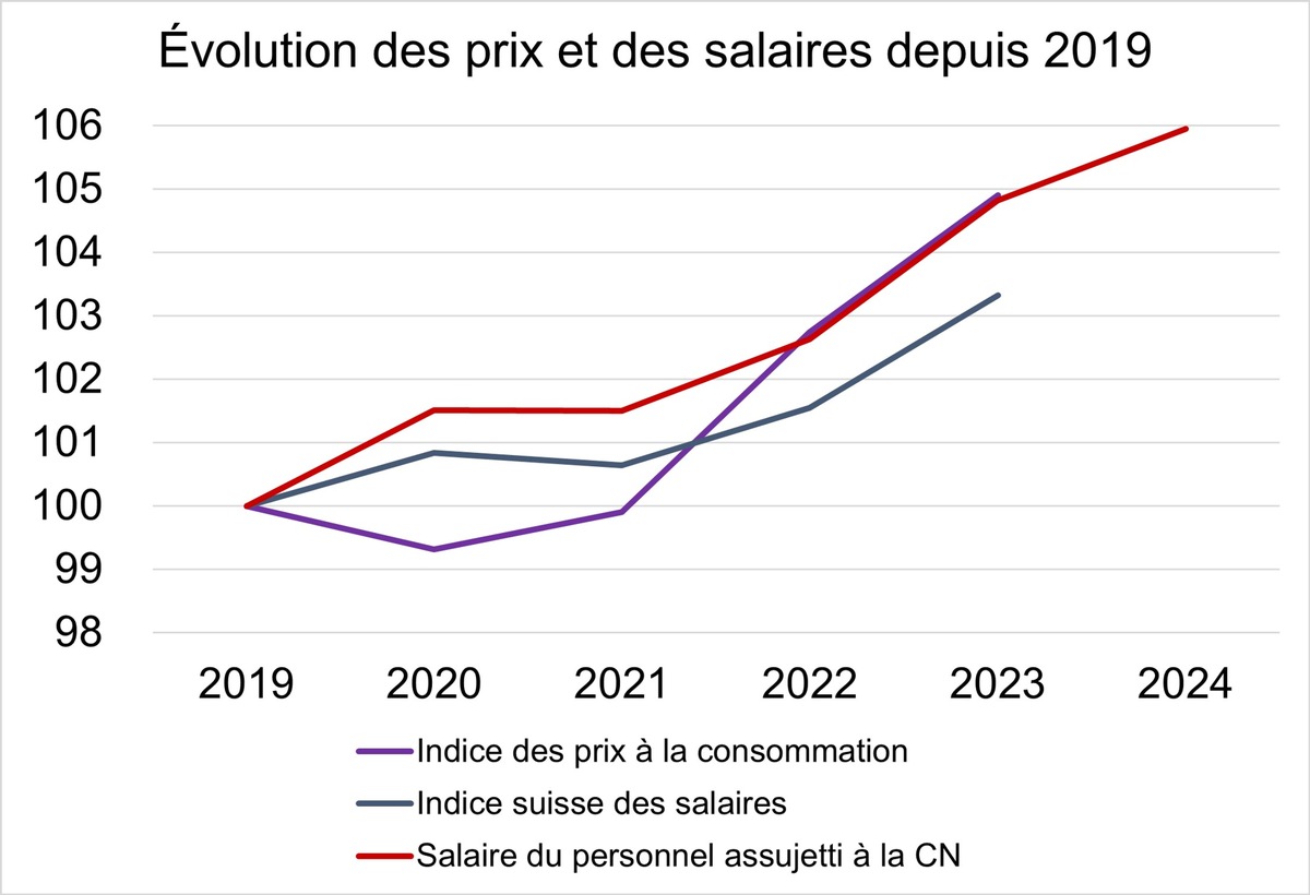 Dans la construction, les entrepreneurs augmentent sensiblement les salaires: +1,6 % pour les auxiliaires