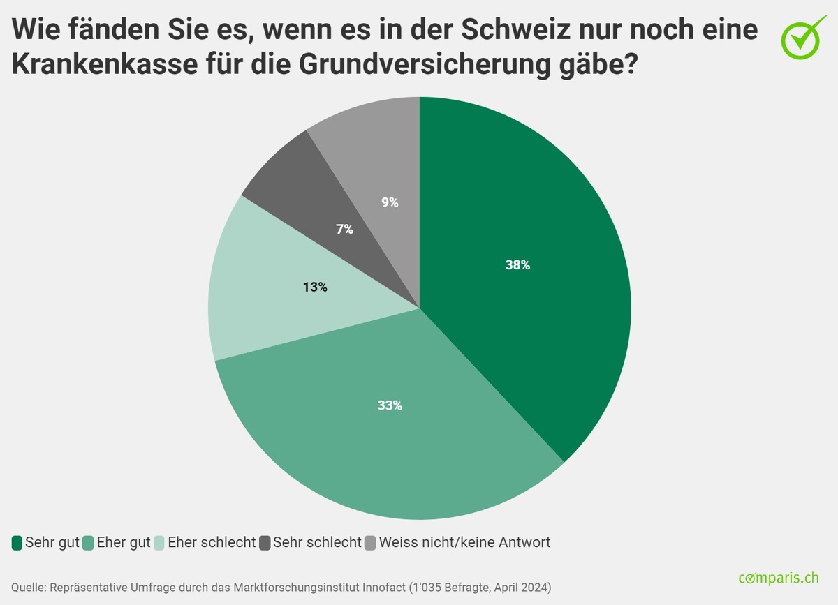 Medienmitteilung: Die grosse Mehrheit will eine Einheitskasse –  aber nur, wenn die Prämien mindestens 10 Prozent sinken