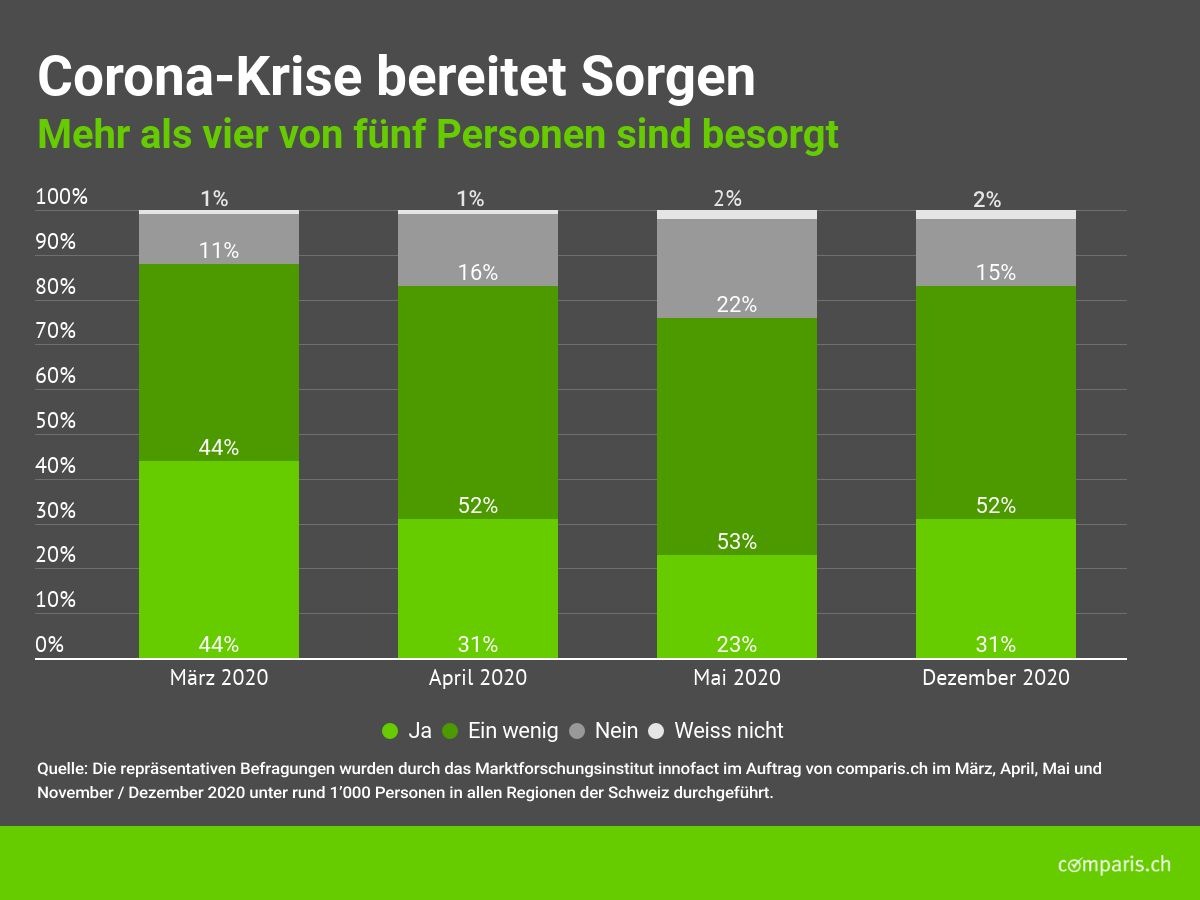 Medienmitteilung: Corona würgt den Optimismus für 2021 ab