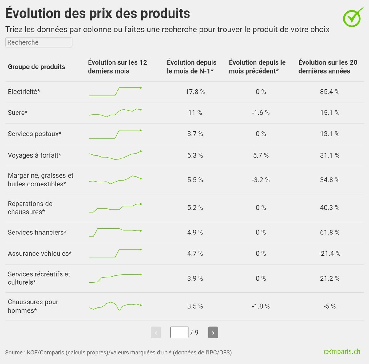 Communiqué de presse: Denrées alimentaires : jusqu’à 29 % de hausse sur trois ans