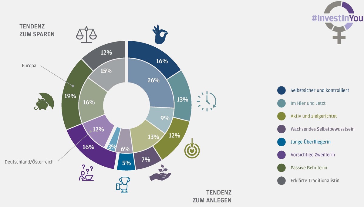 Frauen und Geldanlage: Selbstsicher, kontrolliert und mit Plan - aber nach wie vor risikoscheu