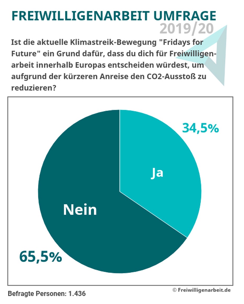 Ergebnisse Umfrage Freiwilligenarbeit: Greta beeinflusst das Reiseverhalten von Volunteers erst gering, auch wenn Freiwilligenarbeit in Europa immer beliebter wird