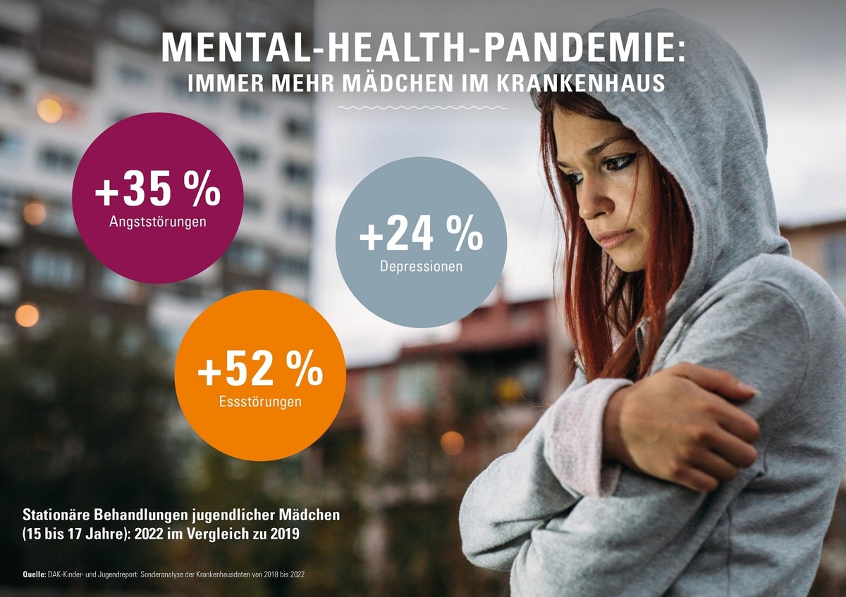 DAK-Studie: Immer mehr Mädchen mit Ängsten im Krankenhaus