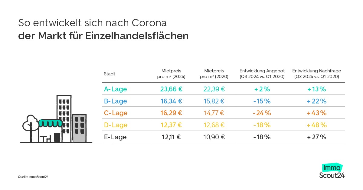 Gewerbeimmobilien in B-Lagen gewinnen an Attraktivität