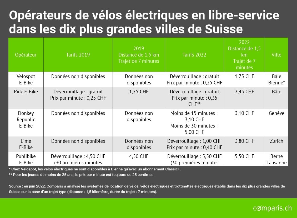 Communiqué de presse : Jusqu’à 40 % de hausse sur les prix des vélos et des trottinettes électriques dans certaines villes de Suisse