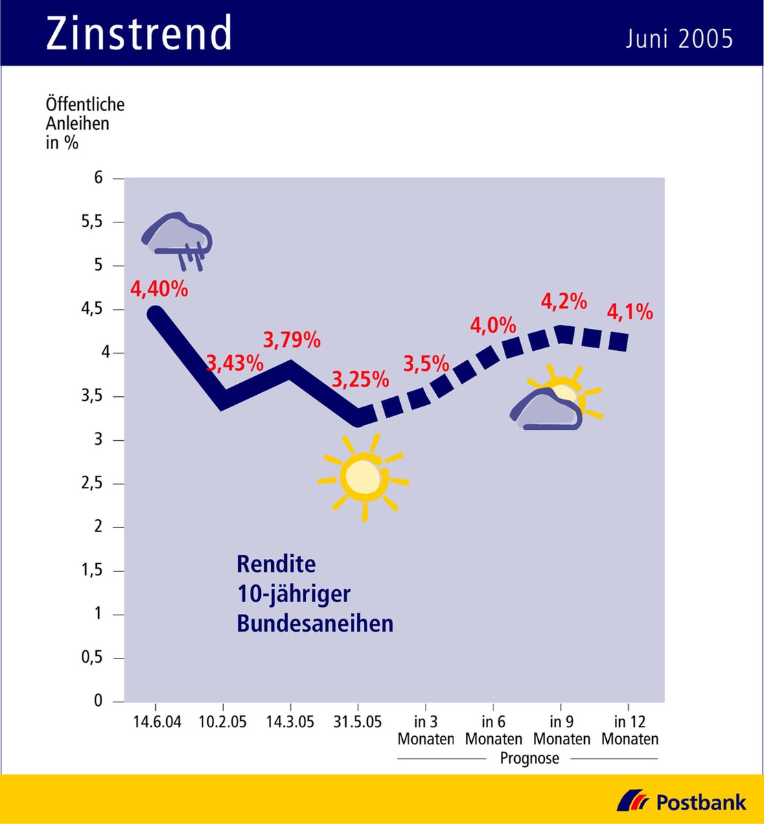 Zinstrend Juni 2005