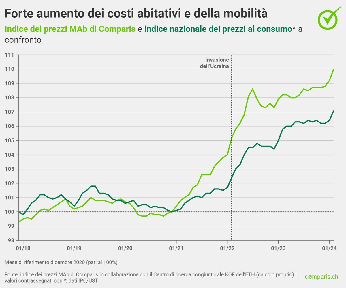 Primo indice MAb: costi abitativi e per l’auto alle stelle