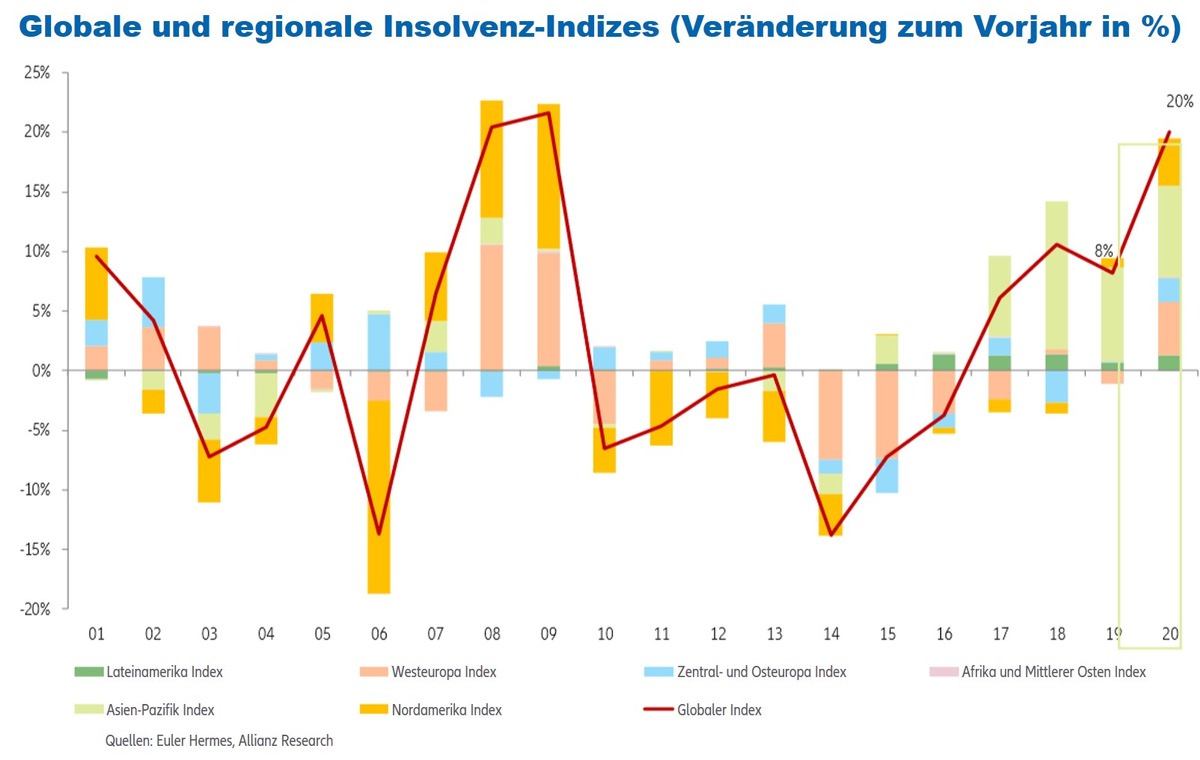 Euler Hermes Studie: Coronapandemie führt zu weltweiter Pleitewelle mit +20%