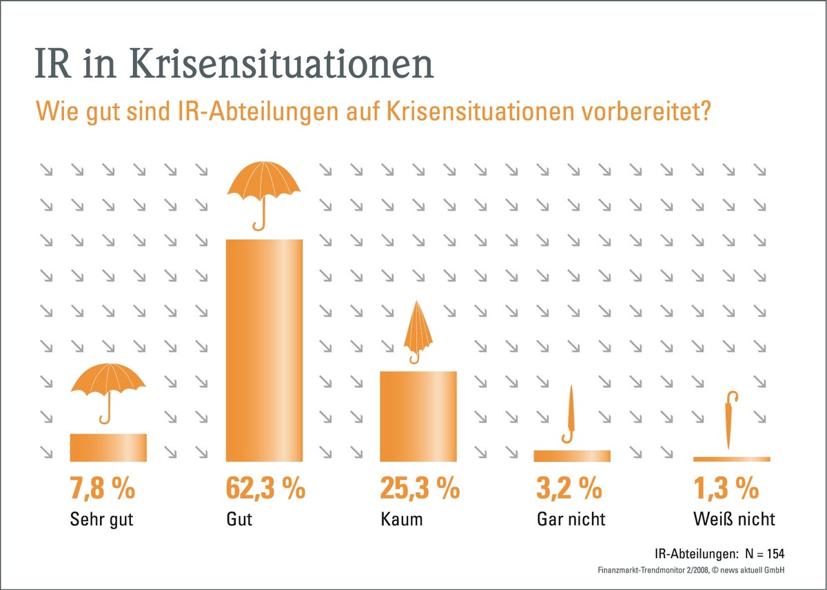 IR-Abteilungen schlecht auf Krisen vorbereitet