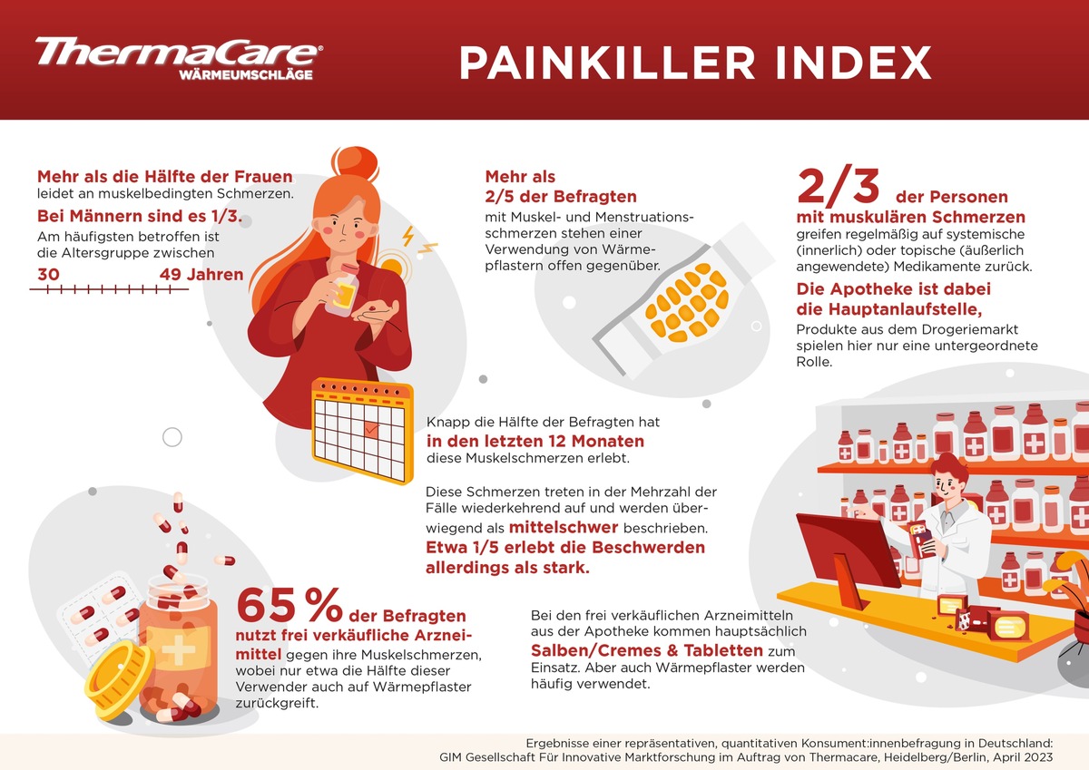 Schmerzmittelkonsum kann durch Tiefenwärme reduziert werden / Repräsentative Umfrage zur häuslichen Behandlung von Muskel- und Menstruationsschmerzen in Deutschland (1)