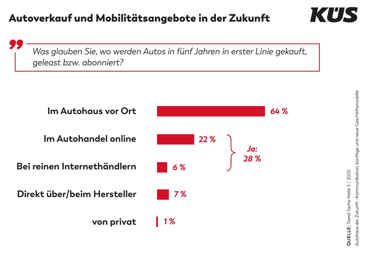 Mobilitätsangebote: Die moderne Vielfalt ist den Käufer/innen bekannt / KÜS Trend-Tacho zeigt klassische Vorlieben: Autokauf im Autohaus