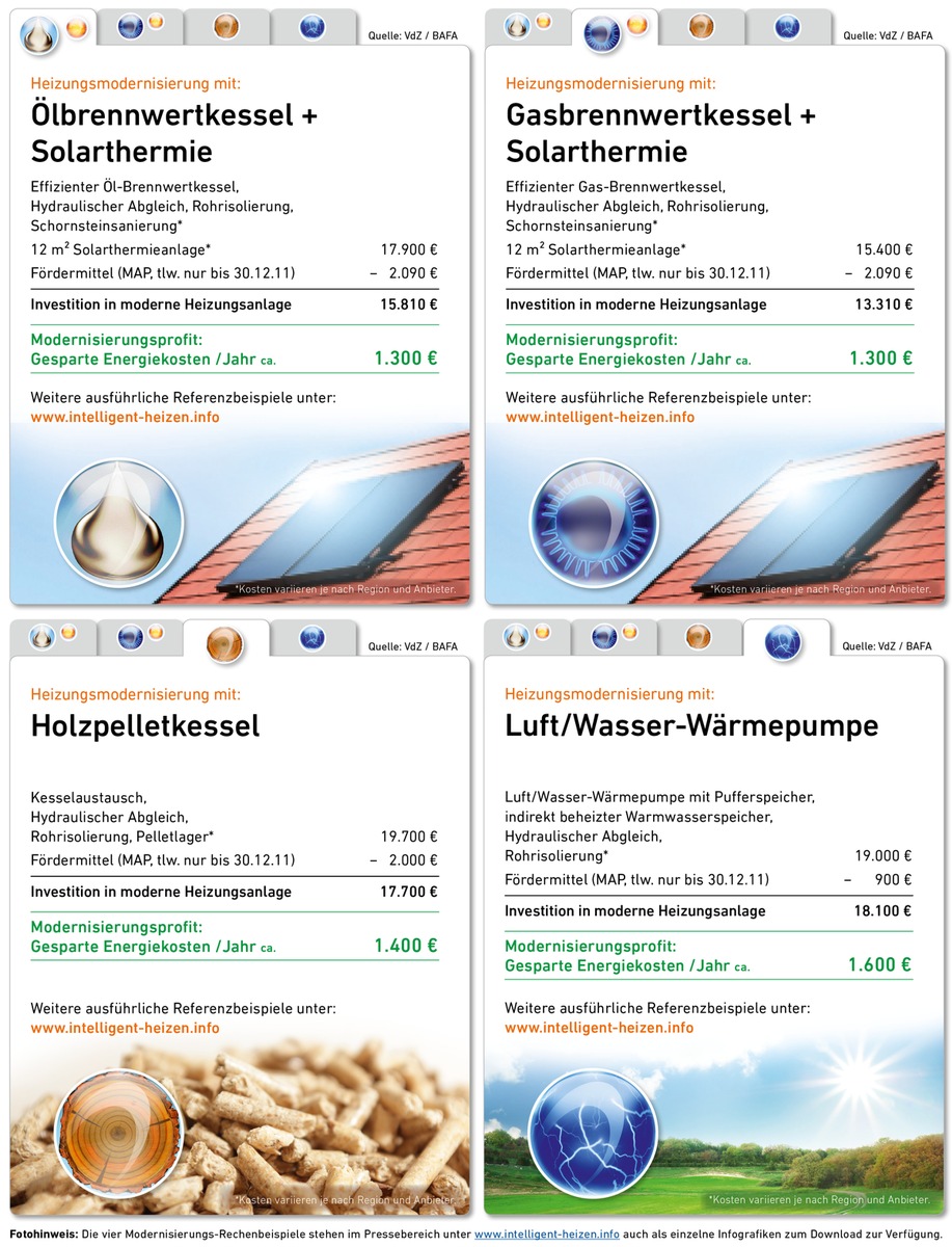 Moderne Heizung steigert den Wert der Immobilie / Bis 30.12.2011 erhöhte Fördergelder nutzen und Energiekosten reduzieren / Heizungsmodernisierung trägt zur Wertsteigerung von Immobilien bei (mit Bild)