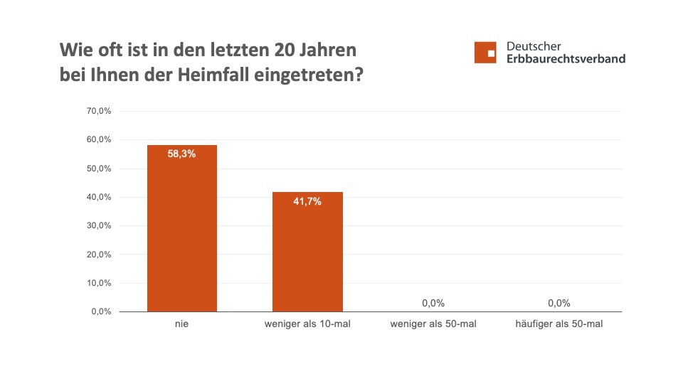 Erbbaurecht: Der Heimfall tritt sehr selten ein