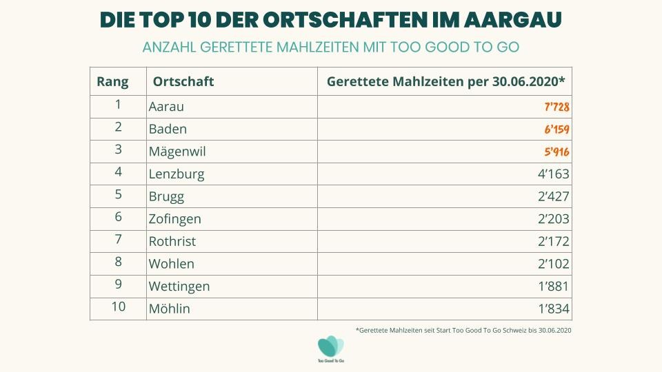 Too Good To Go rettet im Aargau achtmal so viele Mahlzeiten wie im Vorjahr