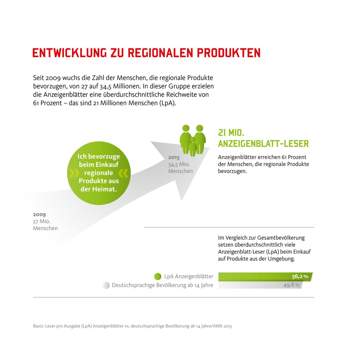 AWA 2015: Regionale Produkte sind zunehmend gefragt - besonders bei Anzeigenblatt-Lesern