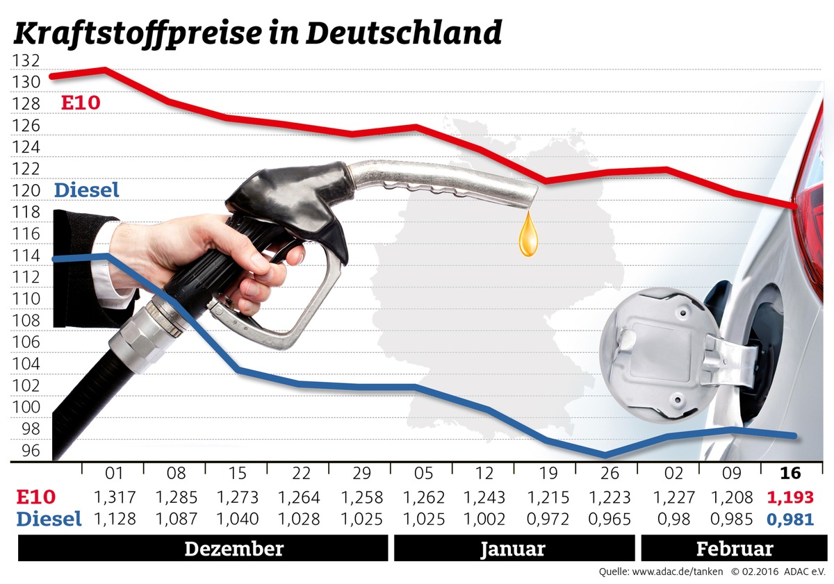 Kraftstoffpreise geben erneut nach / Benzin um 1,5 Cent, Diesel um 0,4 Cent billiger