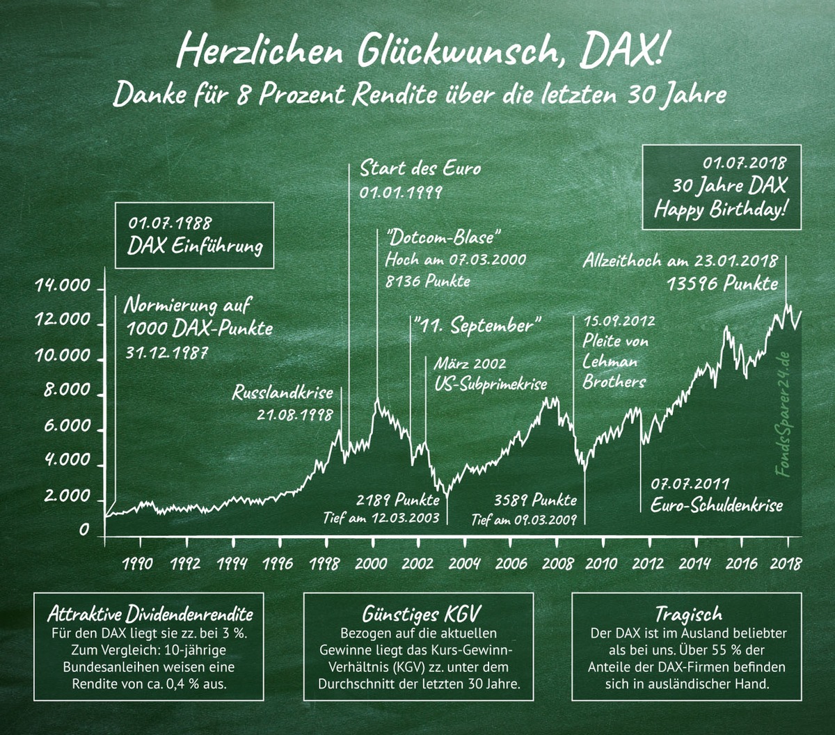 Herzlichen Glückwunsch, DAX! Danke für 8 Prozent Rendite über die letzten 30 Jahre