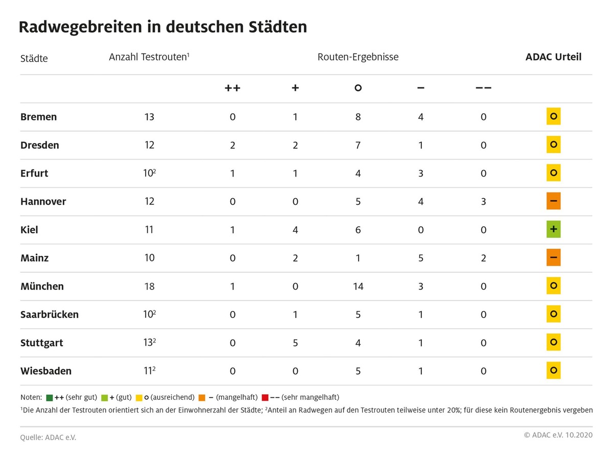 ADAC Test: Jeder dritte Radweg zu schmal / Club untersucht Radrouten in zehn Großstädten Kiel schneidet am besten ab