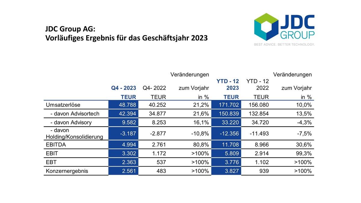 Rekord-Schlussquartal beschert JDC Group 2023 ein 30-prozentiges EBITDA-Plus bei zweistelligem Umsatzwachstum