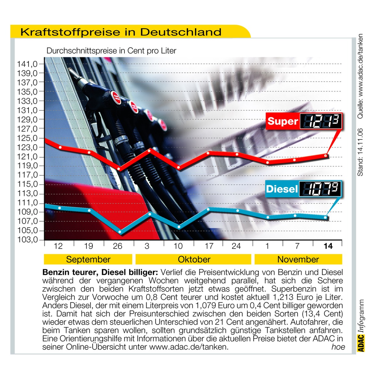 ADAC-Grafik: Aktuelle Kraftstoffpreise in Deutschland