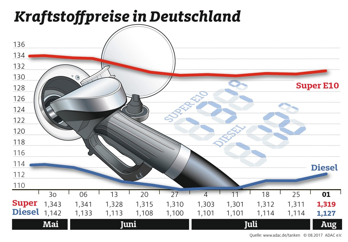 Ölpreis gestiegen - Spritpreise ziehen nach