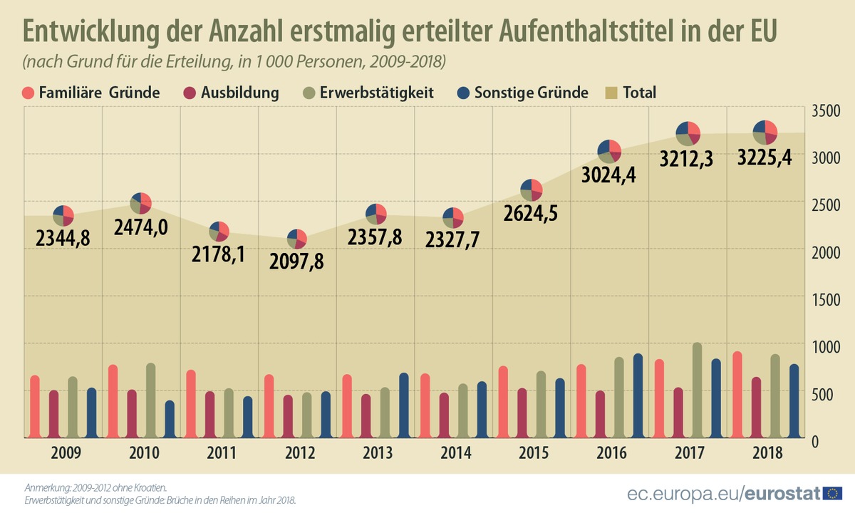 Aufenthaltstitel für Nicht-EU-Bürger Weiterhin über 3 Millionen erstmals erteilte Aufenthaltstitel in den EU-Mitgliedstaaten im Jahr 2018