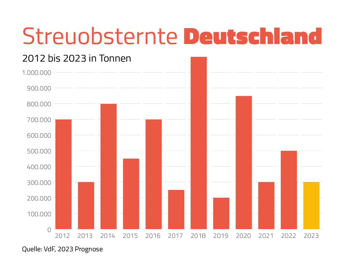 Fruchtsafthersteller erwarten mit 300.000 Tonnen eine kleine Streuobsternte