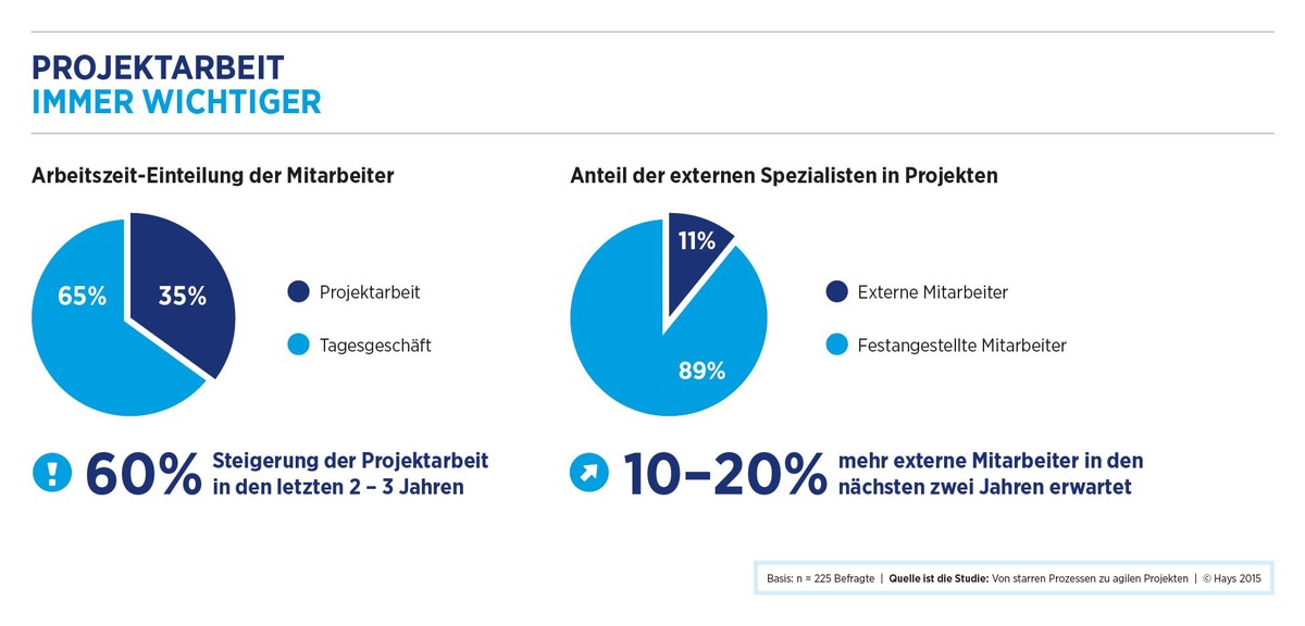 Projektarbeit in Unternehmen weiter auf dem Vormarsch / 
Hays-Studie zeigt aber: Jedes sechste Projekt scheitert