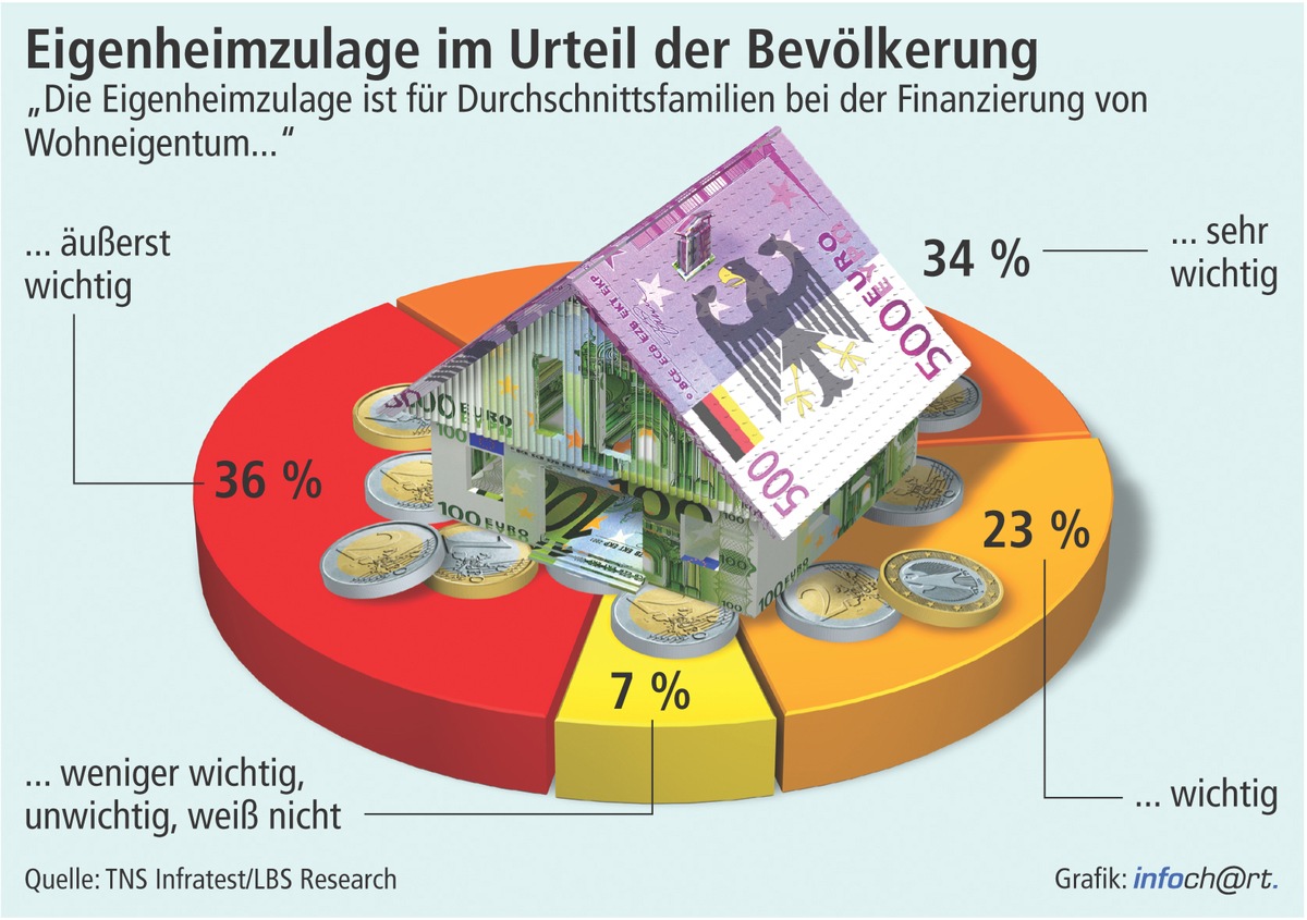 Aktuelle Umfrage zeigt große Bedeutung der Eigenheimzulage / 93 Prozent der Bevölkerung bestätigen entscheidende Rolle der Förderung für Wohneigentumserwerb von Durchschnittsfamilien