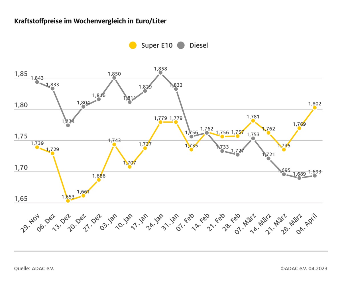 Benzinpreis steigt spürbar / Anstieg nach höheren Rohölnotierungen / Differenz zwischen Benzin- und Dieselpreis auf fast elf Cent gewachsen