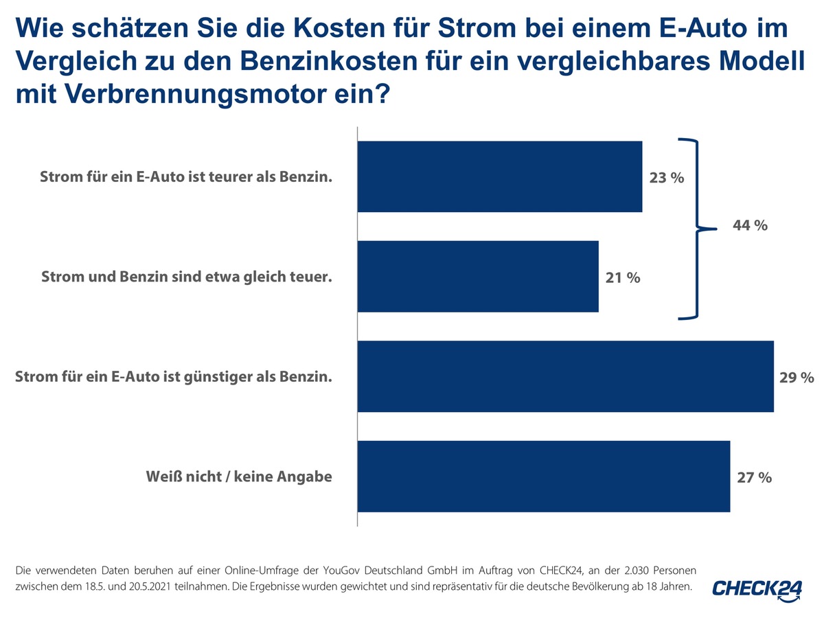 44 Prozent der Verbraucher*innen schätzen Stromkosten für E-Autos falsch ein