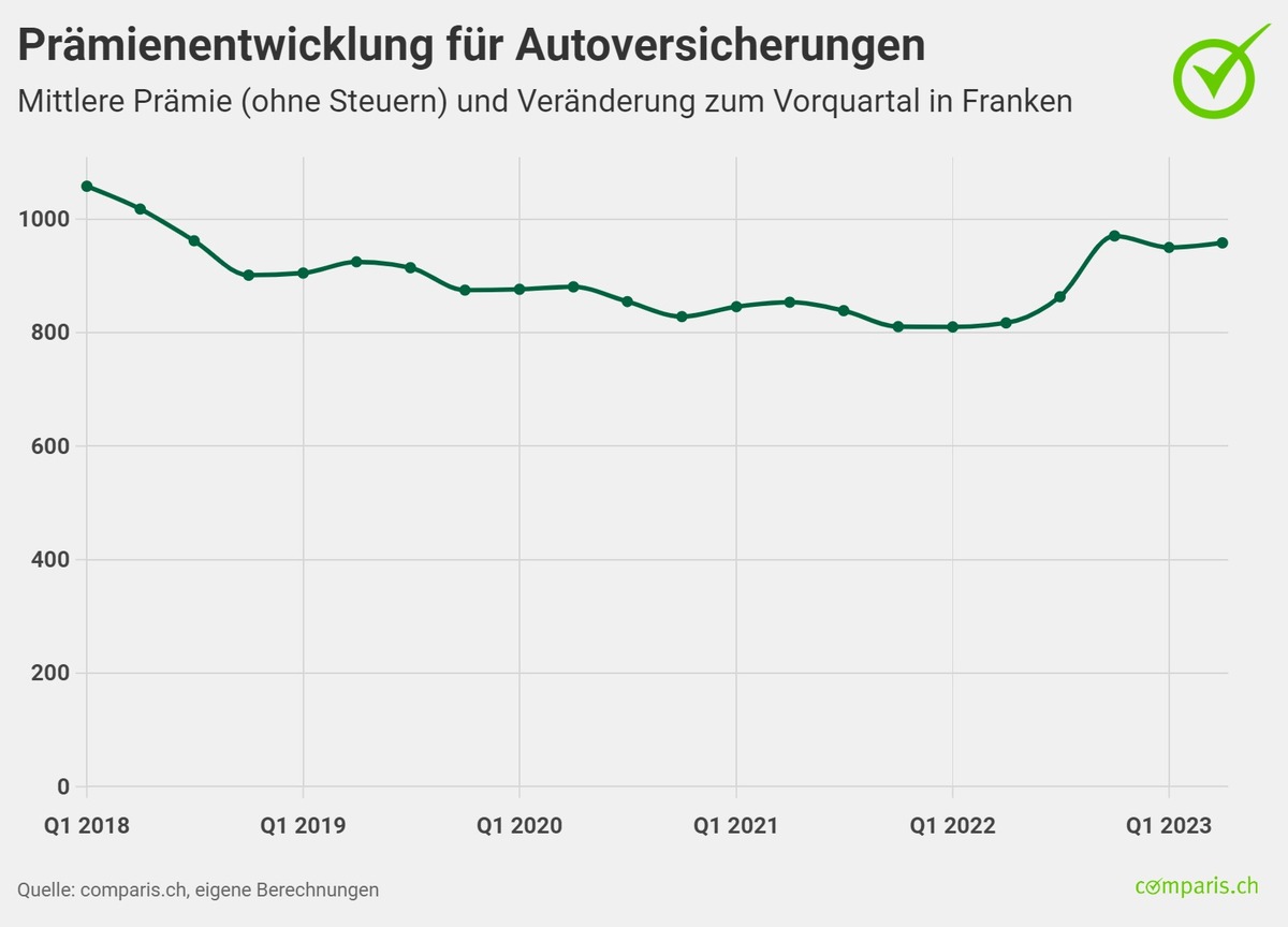 Medienmitteilung: Wegen Inflation: Prämienanstieg bei Autoversicherungen von satten 17 Prozent