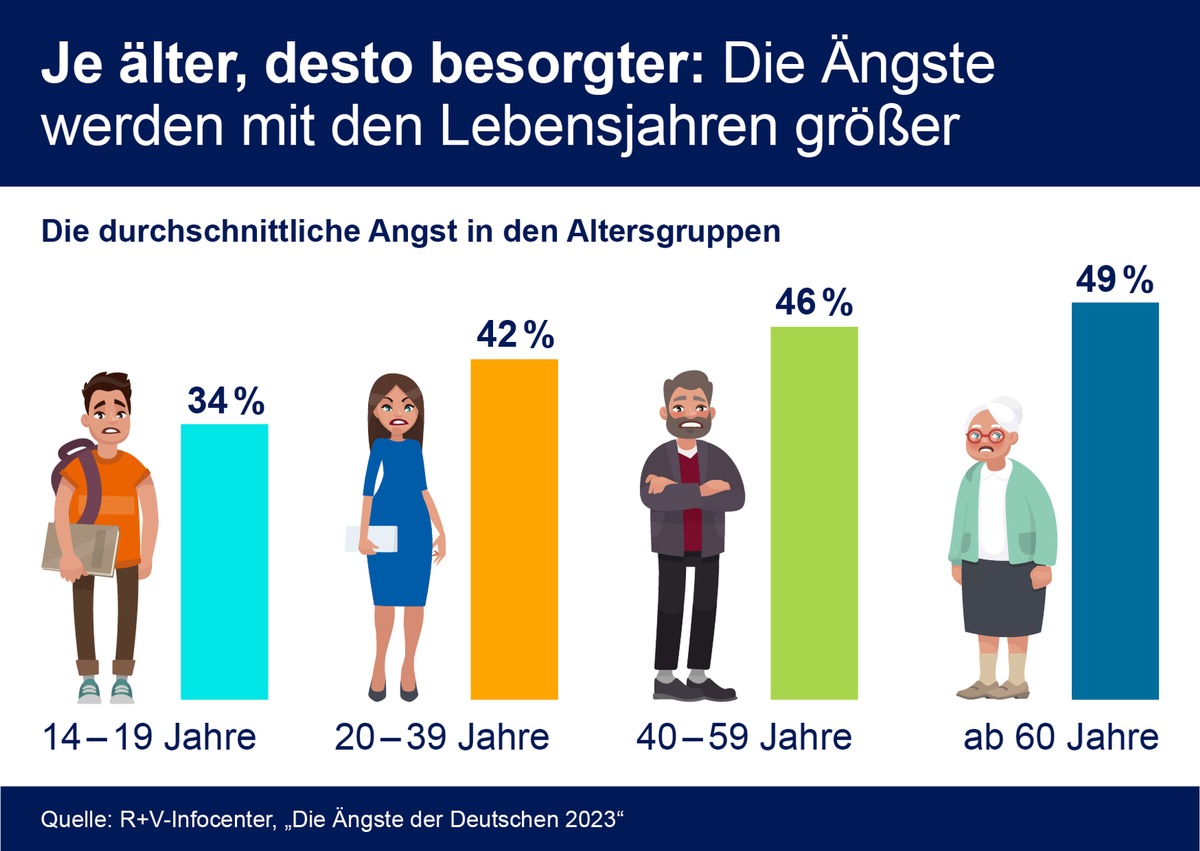 R+V-Studie: Mit dem Alter steigt die Angst