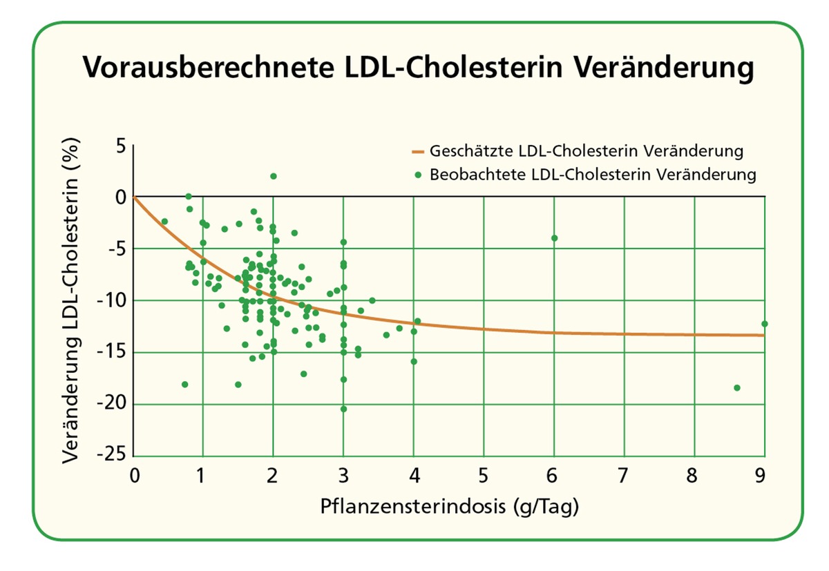 Neue Evidenz für die Wirksamkeit von Pflanzensterinen: LDL-Cholersterinsenkung entsprechend Dosis kalkulierbar