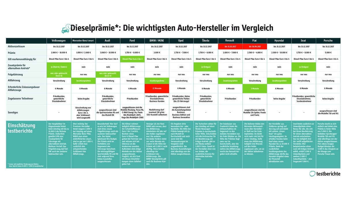 Dieselprämie: Welcher Hersteller bietet was? Der große Überblick von testberichte