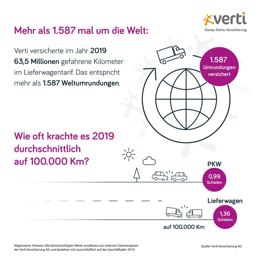 Mit dem Lieferwagen um die Welt