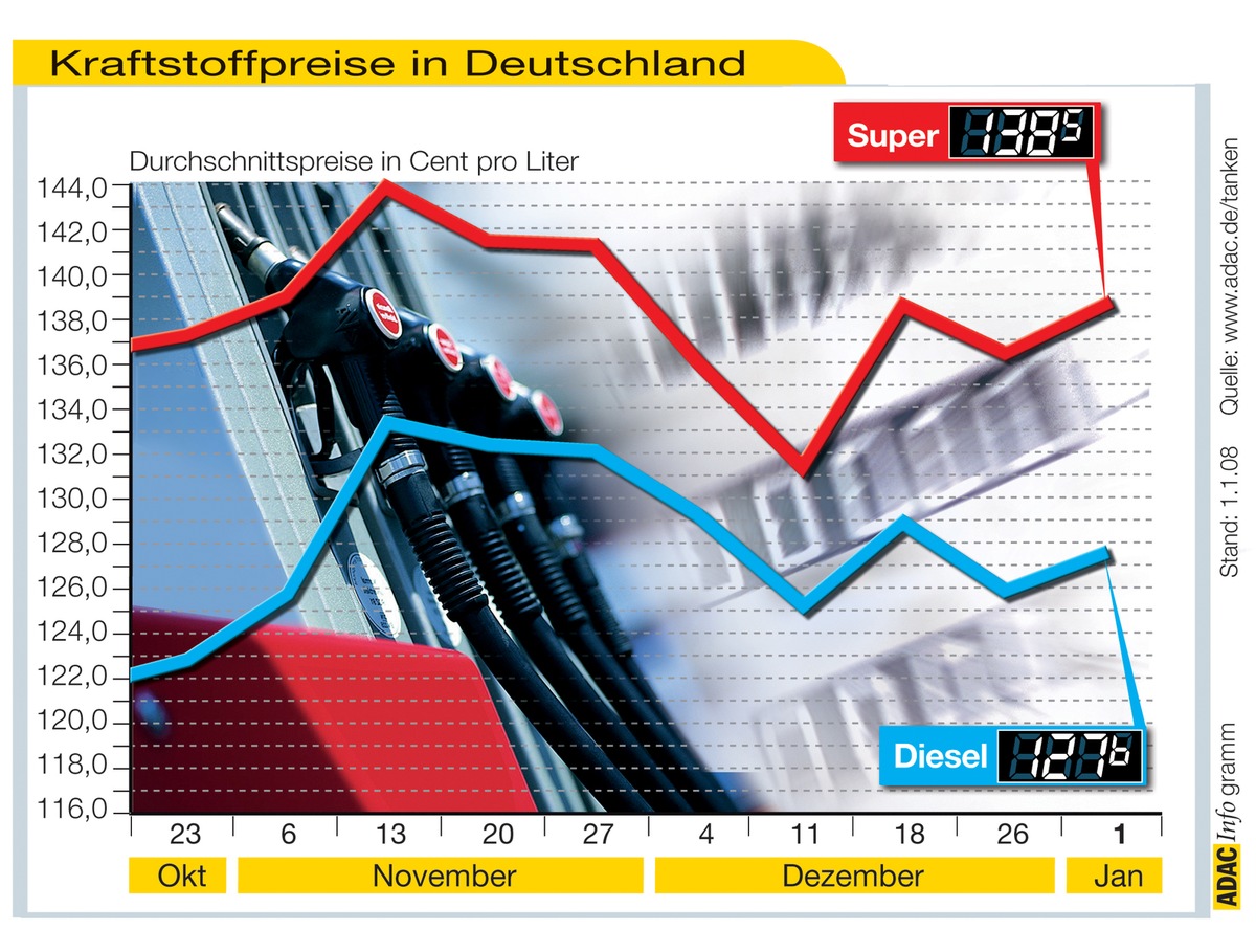 ADAC-Grafik: Aktuelle Kraftstoffpreise in Deutschland