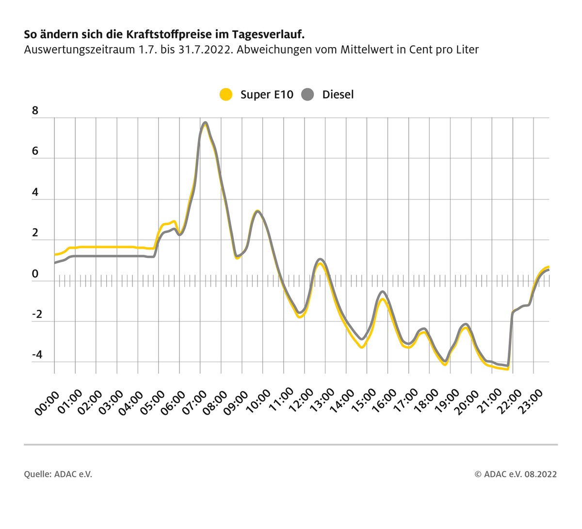 Abends tanken spart zwölf Cent je Liter / ADAC Auswertung: Sparpotenzial bei Benzin größer geworden, bei Diesel kleiner / Tagesverlauf bei beiden Sorten nahezu parallel