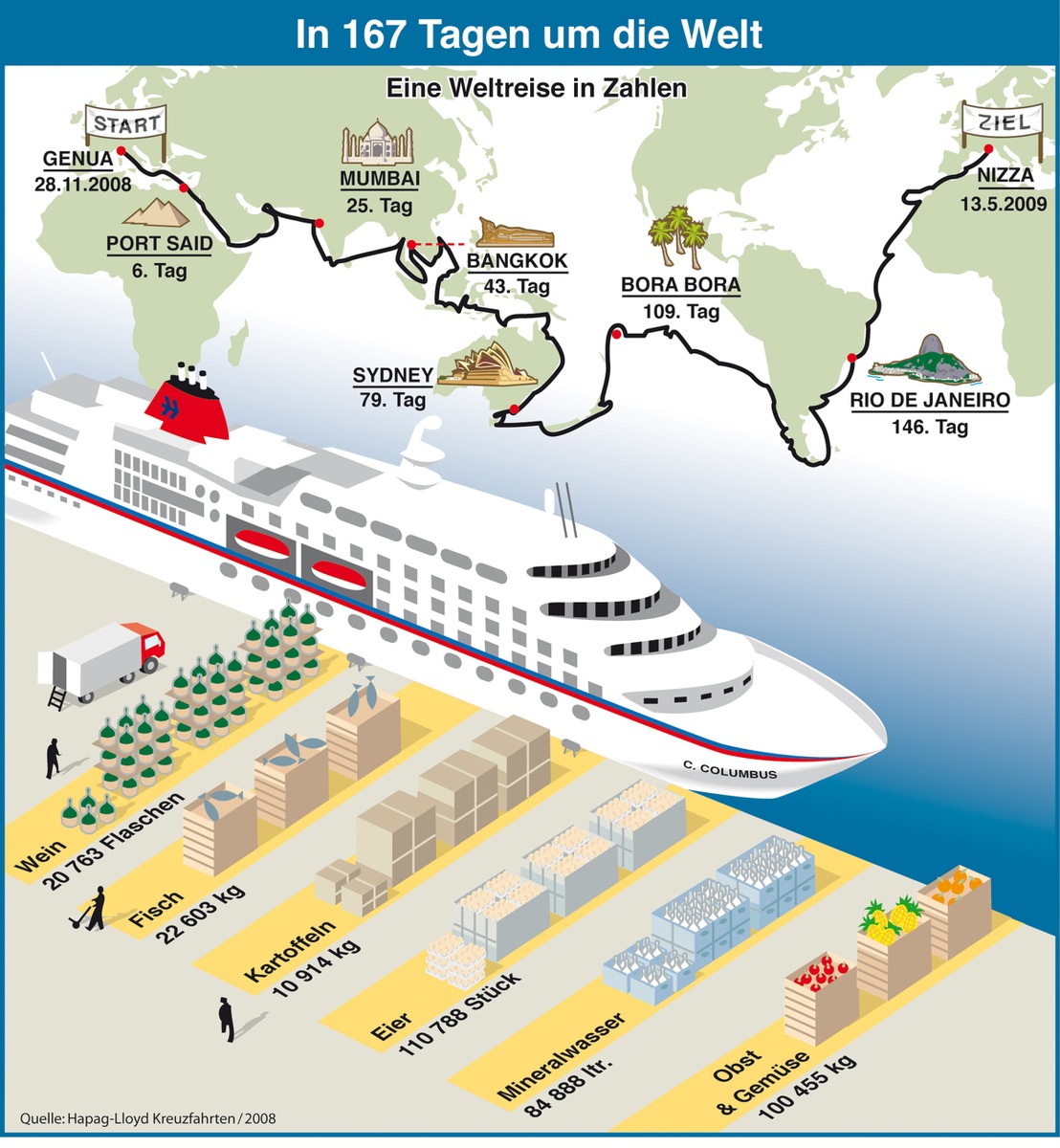 In 167 Tagen um die Welt - mit MS COLUMBUS auf Weltreise