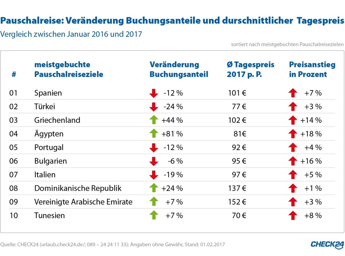 Pauschalreisen: Ägypten legt beim Buchungsanteil deutlich zu