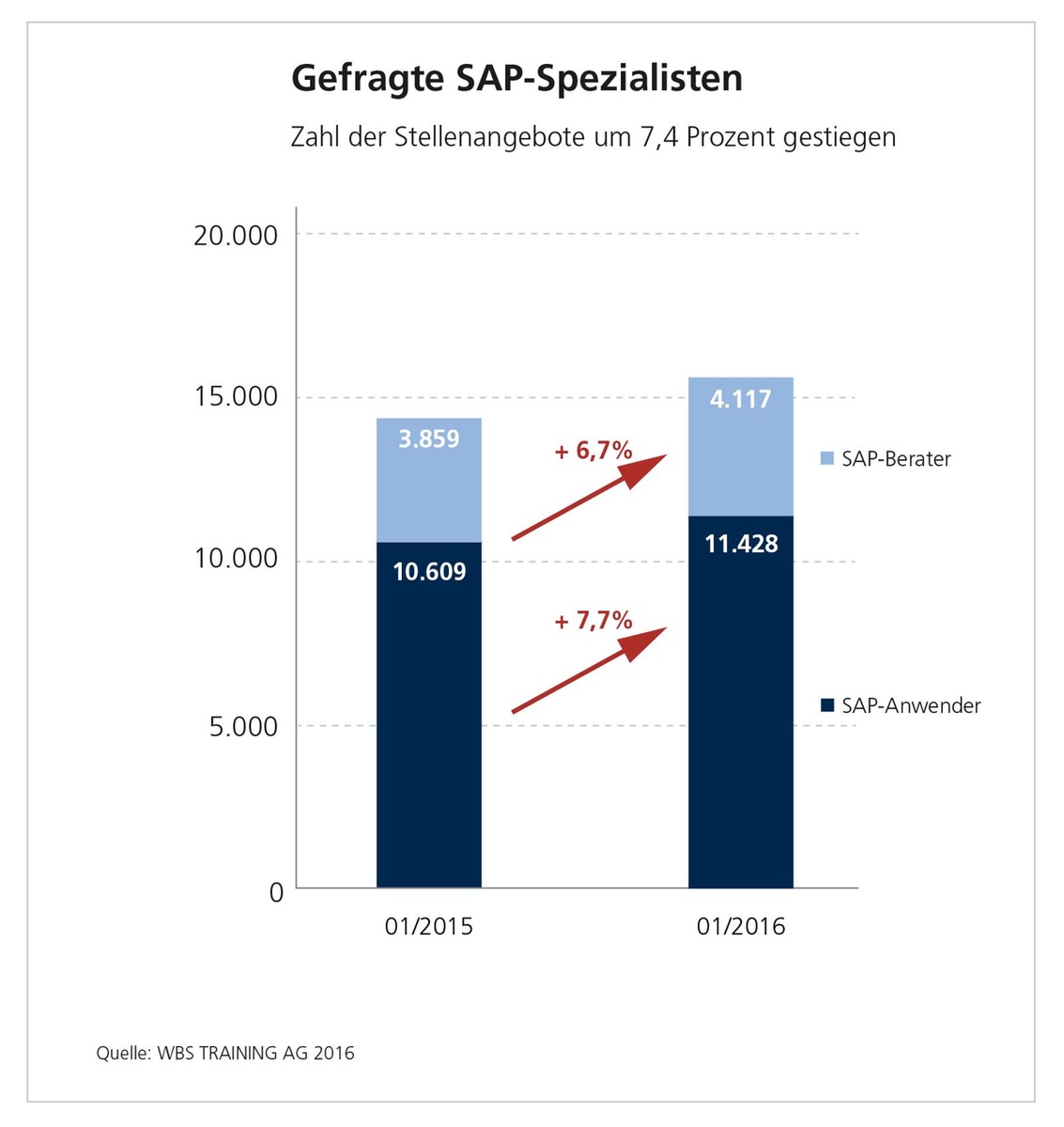 Gute Jobperspektiven für SAP-Anwender und SAP-Berater / Weiterbildungsspezialist WBS Training analysiert Stellenmarkt für Berufe im SAP-Umfeld