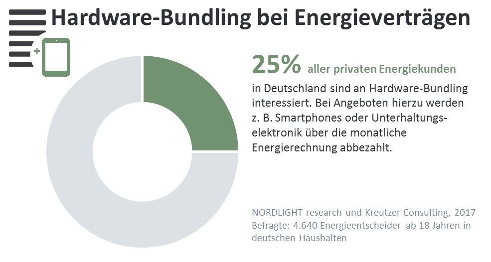 25% der Energiekunden wollen ein Smartphone vom Versorger